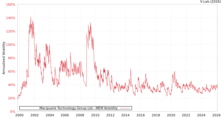 graph of Macquarie Technology Group Ltd MEM