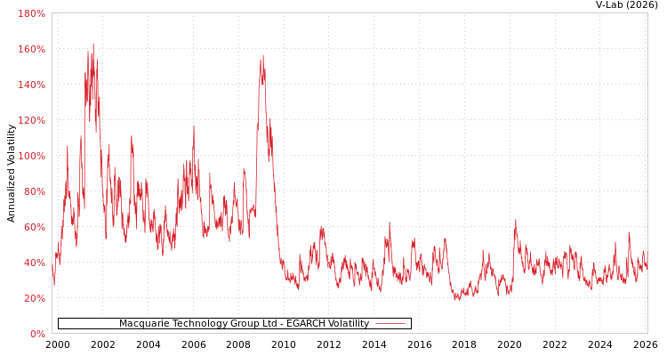 graph of Macquarie Technology Group Ltd EGARCH
