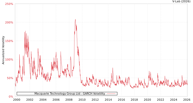 graph of Macquarie Technology Group Ltd GARCH