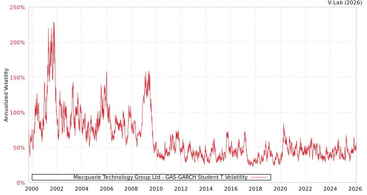 graph of Macquarie Technology Group Ltd GAS-GARCH-T