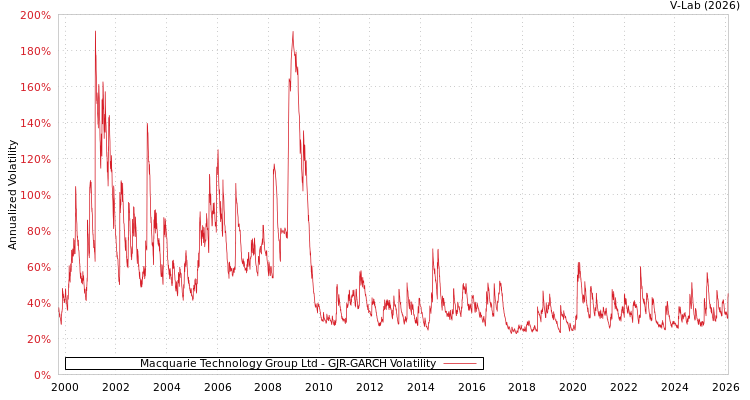 graph of Macquarie Technology Group Ltd GJR-GARCH