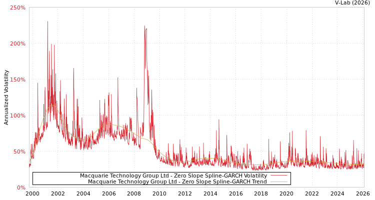 graph of Macquarie Technology Group Ltd S0GARCH
