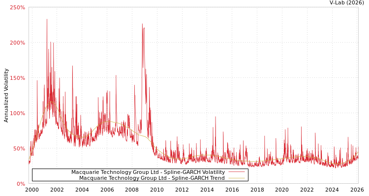 graph of Macquarie Technology Group Ltd SGARCH