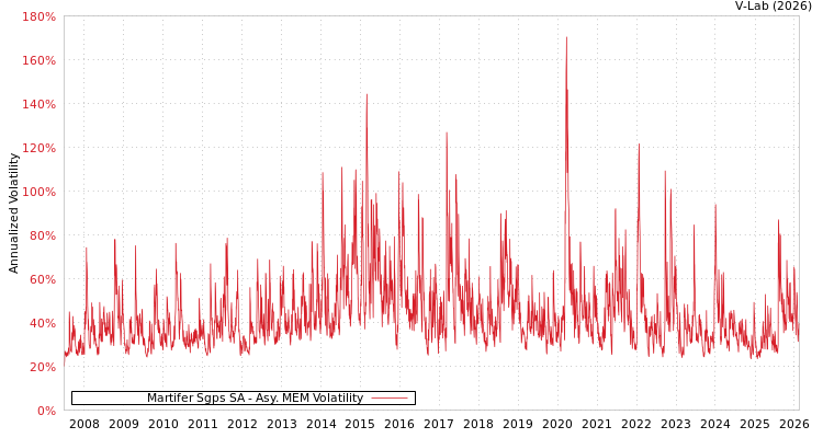 graph of Martifer Sgps SA AMEM