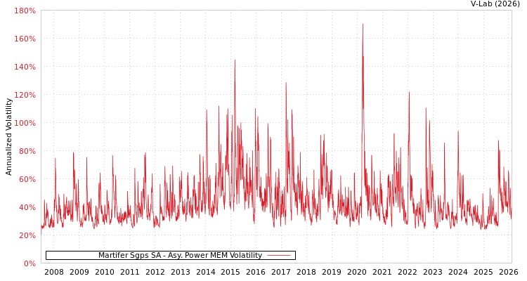 graph of Martifer Sgps SA APMEM