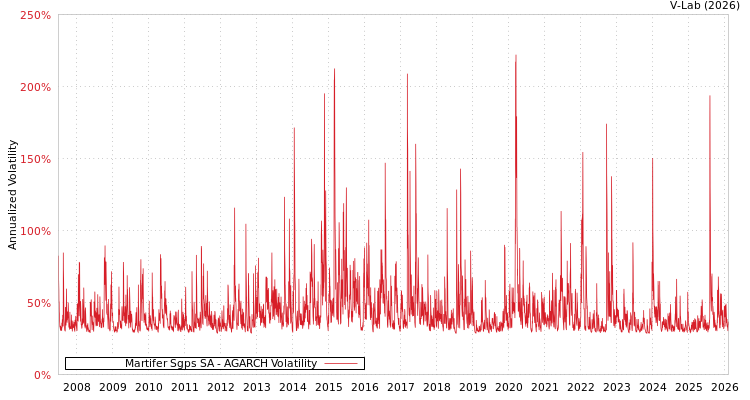 graph of Martifer Sgps SA AGARCH