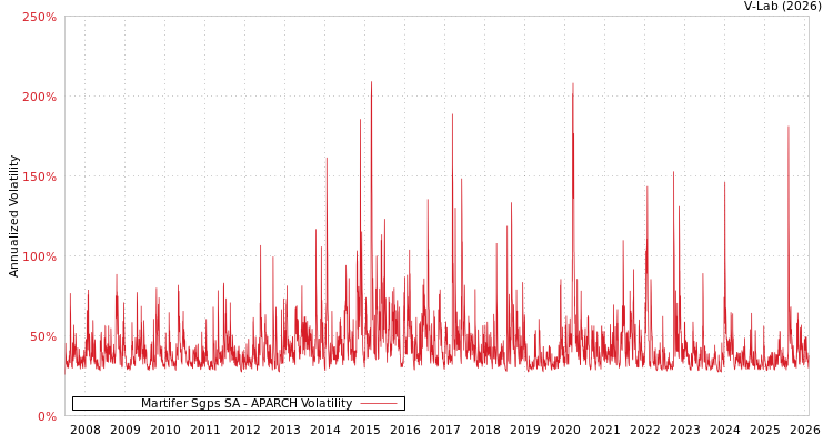 graph of Martifer Sgps SA APARCH
