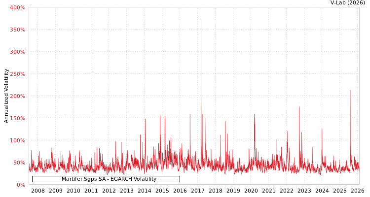 graph of Martifer Sgps SA EGARCH