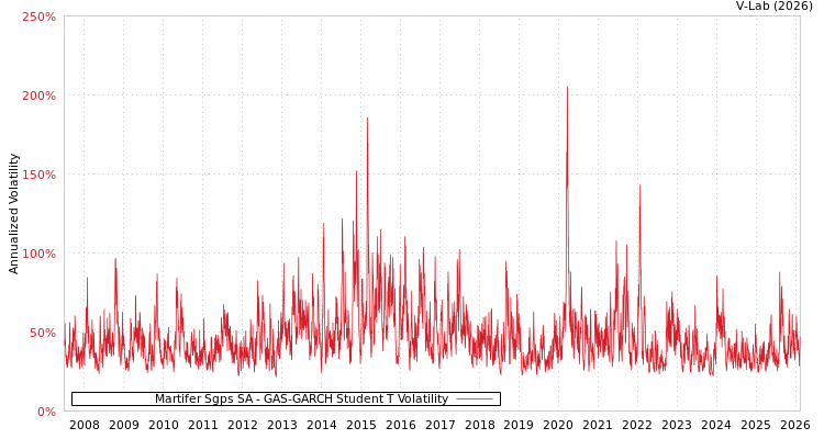 graph of Martifer Sgps SA GAS-GARCH-T