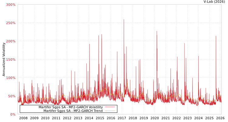 graph of Martifer Sgps SA MF2-GARCH