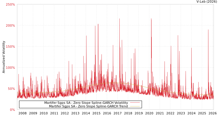 graph of Martifer Sgps SA S0GARCH