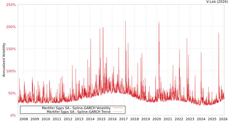 graph of Martifer Sgps SA SGARCH