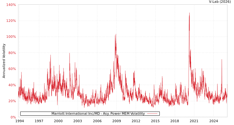 graph of Marriott International Inc/MD APMEM