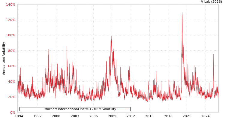 graph of Marriott International Inc/MD MEM