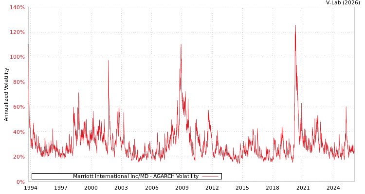 graph of Marriott International Inc/MD AGARCH