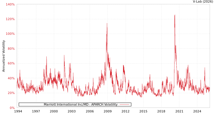 graph of Marriott International Inc/MD APARCH