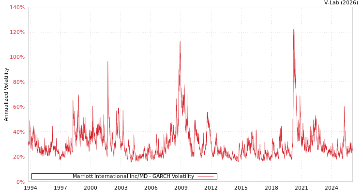 graph of Marriott International Inc/MD GARCH
