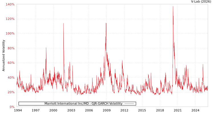 graph of Marriott International Inc/MD GJR-GARCH