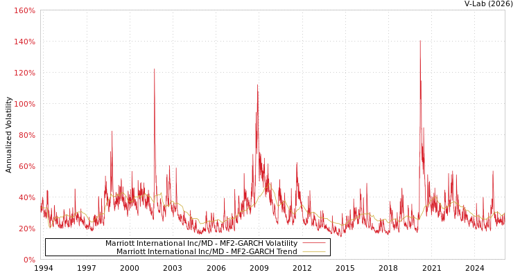 graph of Marriott International Inc/MD MF2-GARCH