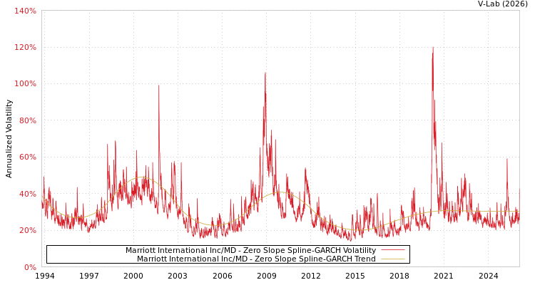 graph of Marriott International Inc/MD S0GARCH