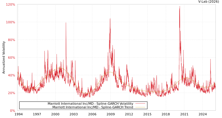 graph of Marriott International Inc/MD SGARCH