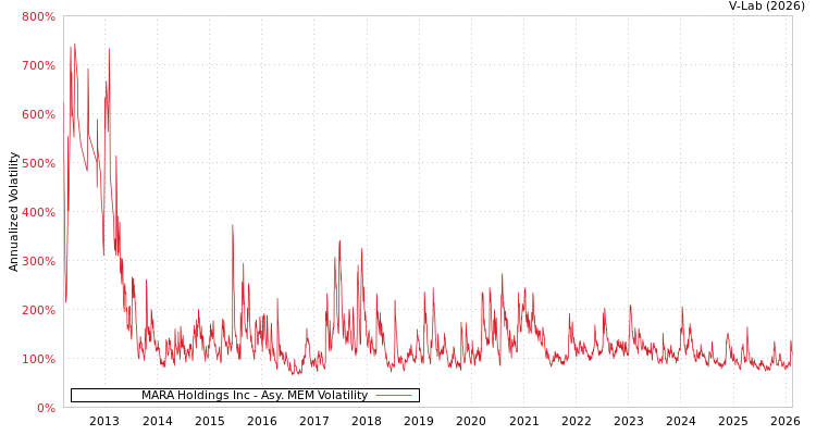 graph of MARA Holdings Inc AMEM
