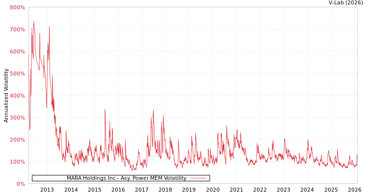 graph of MARA Holdings Inc APMEM