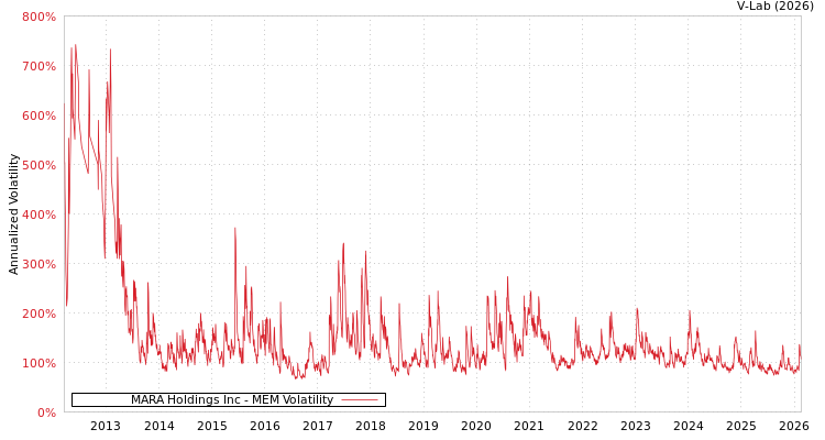 graph of MARA Holdings Inc MEM