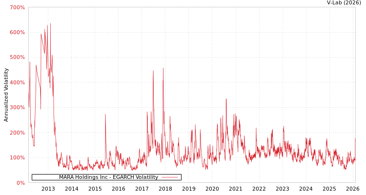 graph of MARA Holdings Inc EGARCH