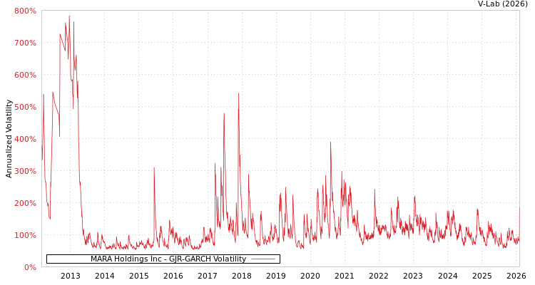 graph of MARA Holdings Inc GJR-GARCH