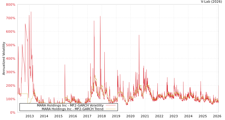 graph of MARA Holdings Inc MF2-GARCH
