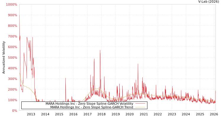 graph of MARA Holdings Inc S0GARCH
