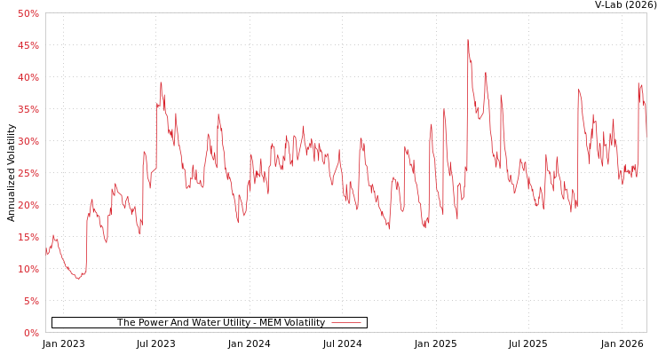 graph of The Power And Water Utility MEM