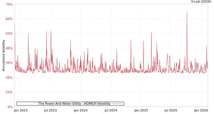 graph of The Power And Water Utility AGARCH