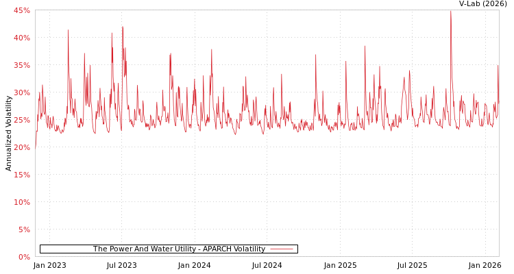 graph of The Power And Water Utility APARCH