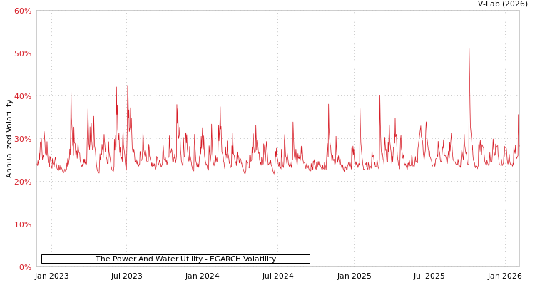 graph of The Power And Water Utility EGARCH