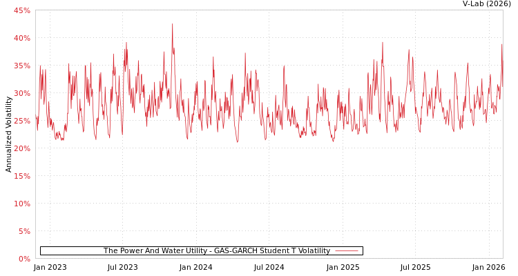 graph of The Power And Water Utility GAS-GARCH-T