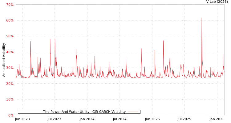 graph of The Power And Water Utility GJR-GARCH
