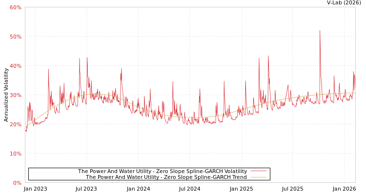 graph of The Power And Water Utility S0GARCH