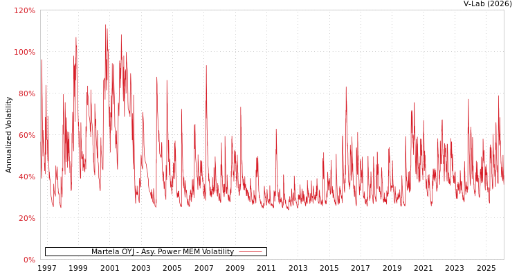 graph of Martela OYJ APMEM