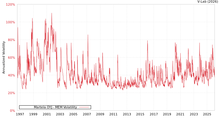 graph of Martela OYJ MEM