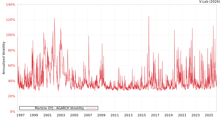 graph of Martela OYJ AGARCH