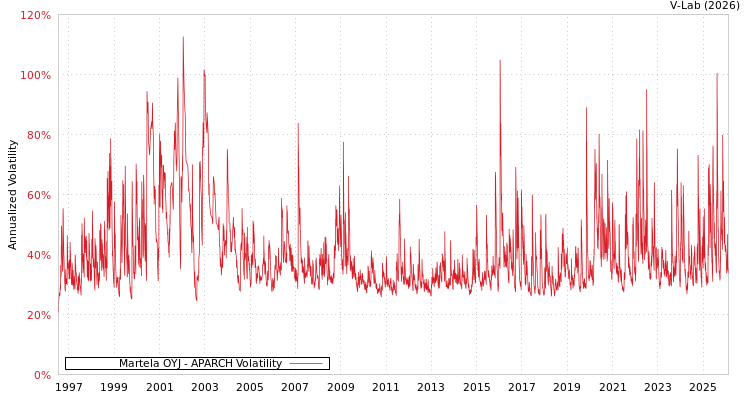 graph of Martela OYJ APARCH