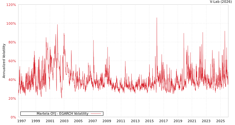 graph of Martela OYJ EGARCH