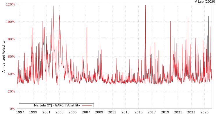 graph of Martela OYJ GARCH