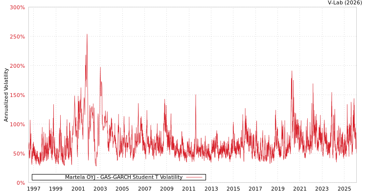 graph of Martela OYJ GAS-GARCH-T