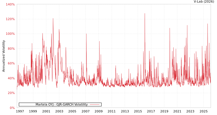 graph of Martela OYJ GJR-GARCH