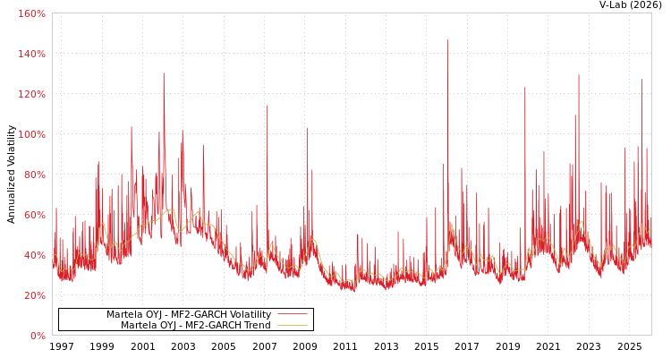 graph of Martela OYJ MF2-GARCH