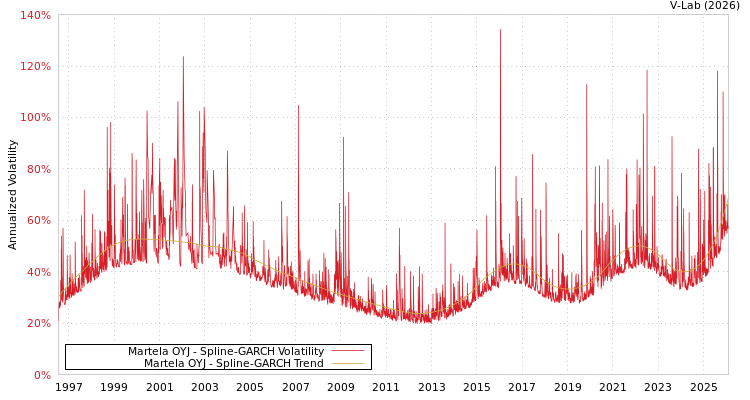 graph of Martela OYJ SGARCH