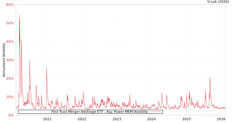 graph of First Trust Merger Arbitrage ETF APMEM